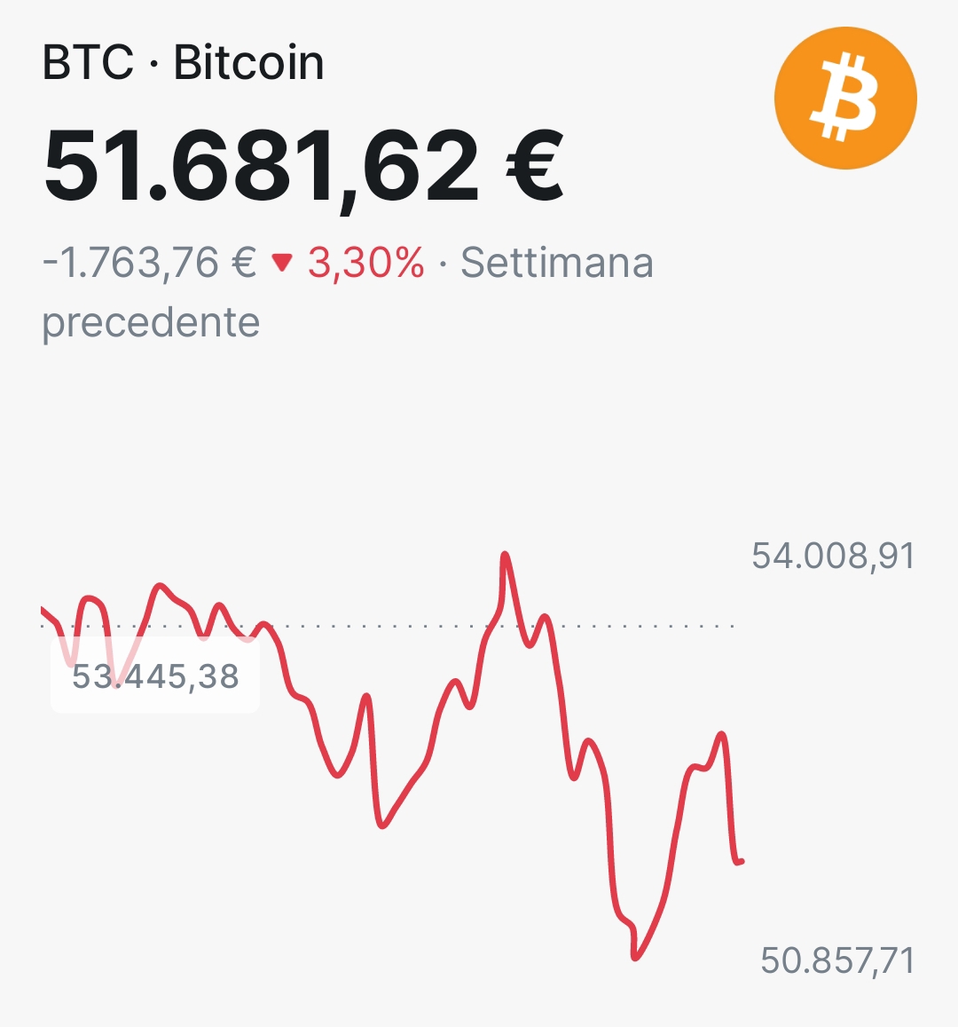 Come previsto Bitcoin in caduta libera, possibile esplosione nei prossimi mesi